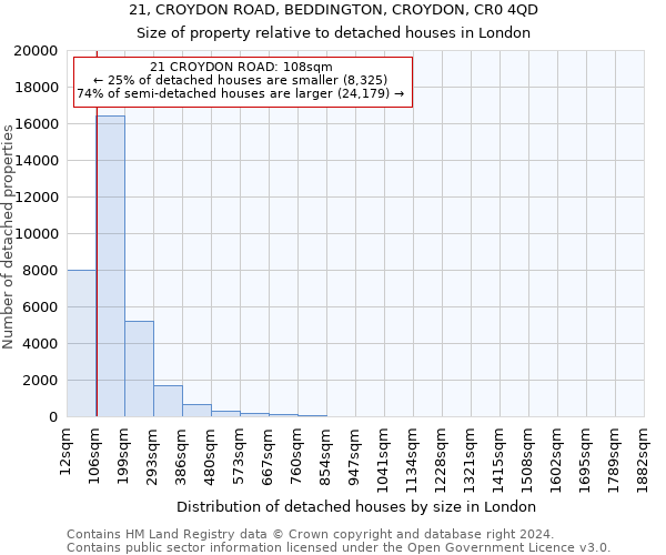 21, CROYDON ROAD, BEDDINGTON, CROYDON, CR0 4QD: Size of property relative to detached houses in London