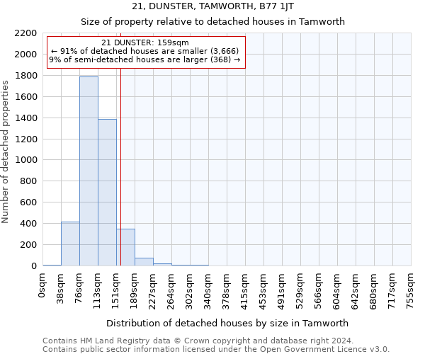 21, DUNSTER, TAMWORTH, B77 1JT: Size of property relative to detached houses in Tamworth