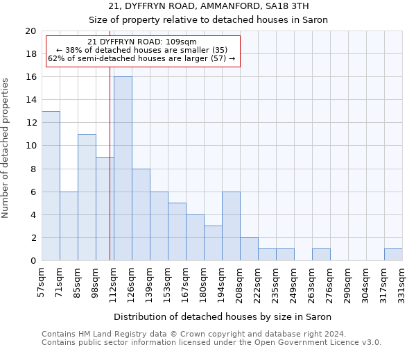 21, DYFFRYN ROAD, AMMANFORD, SA18 3TH: Size of property relative to detached houses in Saron