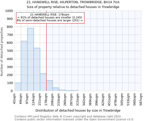 21, HANEWELL RISE, HILPERTON, TROWBRIDGE, BA14 7UA: Size of property relative to detached houses in Trowbridge