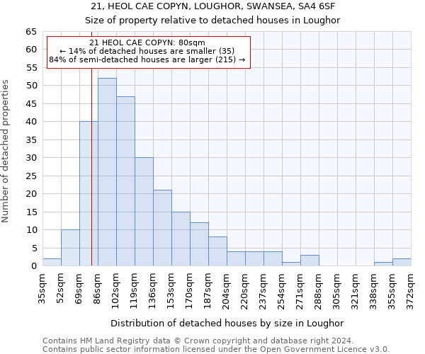 21, HEOL CAE COPYN, LOUGHOR, SWANSEA, SA4 6SF: Size of property relative to detached houses in Loughor