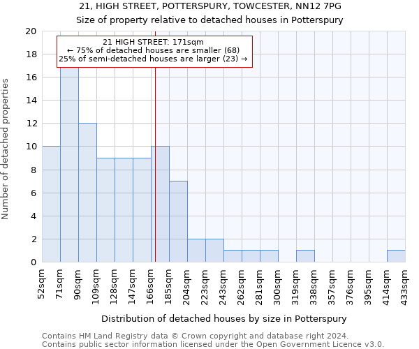 21, HIGH STREET, POTTERSPURY, TOWCESTER, NN12 7PG: Size of property relative to detached houses in Potterspury