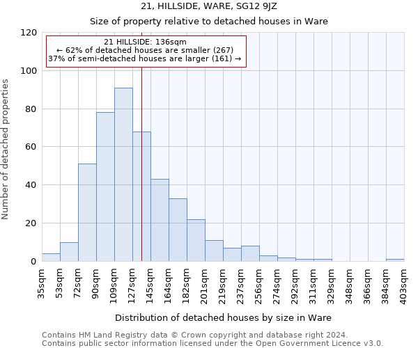 21, HILLSIDE, WARE, SG12 9JZ: Size of property relative to detached houses in Ware