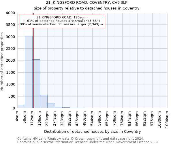 21, KINGSFORD ROAD, COVENTRY, CV6 3LP: Size of property relative to detached houses in Coventry