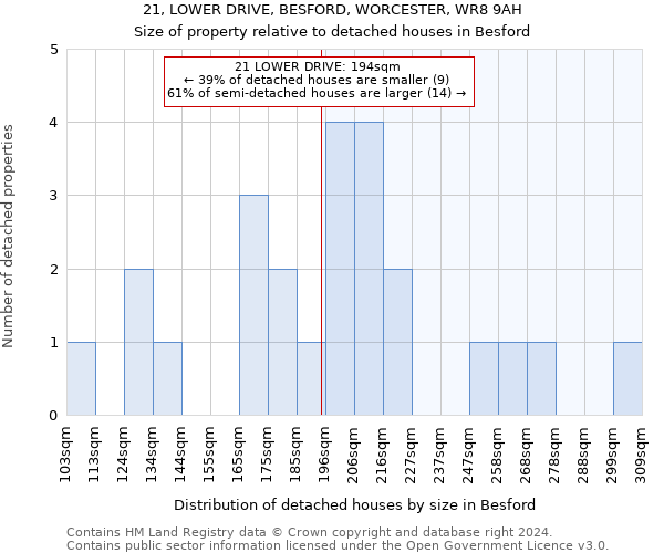 21, LOWER DRIVE, BESFORD, WORCESTER, WR8 9AH: Size of property relative to detached houses in Besford