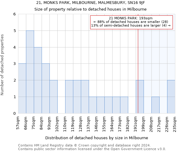 21, MONKS PARK, MILBOURNE, MALMESBURY, SN16 9JF: Size of property relative to detached houses in Milbourne