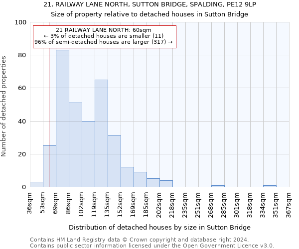 21, RAILWAY LANE NORTH, SUTTON BRIDGE, SPALDING, PE12 9LP: Size of property relative to detached houses in Sutton Bridge