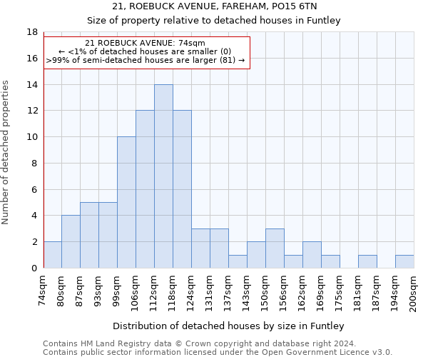 21, ROEBUCK AVENUE, FAREHAM, PO15 6TN: Size of property relative to detached houses in Funtley