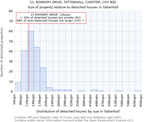 21, ROOKERY DRIVE, TATTENHALL, CHESTER, CH3 9QS: Size of property relative to detached houses in Tattenhall