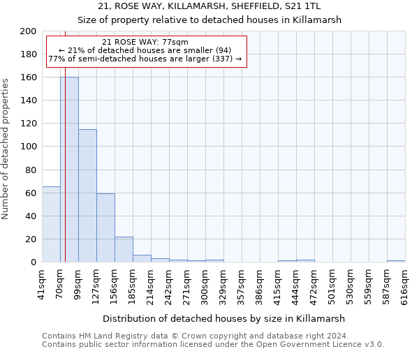 21, ROSE WAY, KILLAMARSH, SHEFFIELD, S21 1TL: Size of property relative to detached houses in Killamarsh