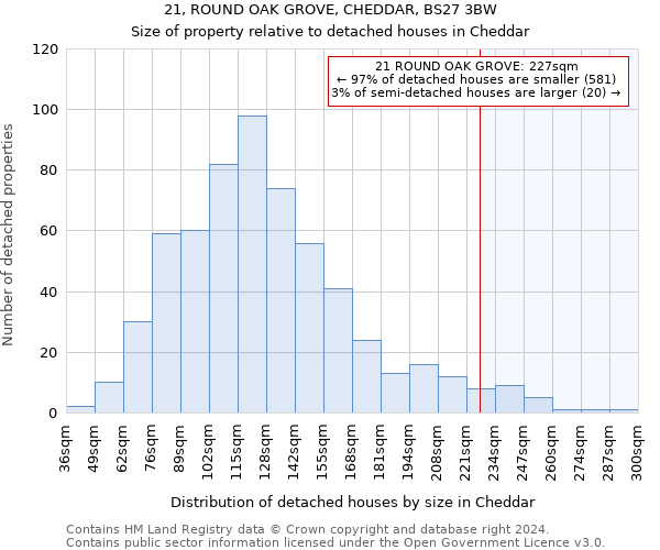 21, ROUND OAK GROVE, CHEDDAR, BS27 3BW: Size of property relative to detached houses in Cheddar