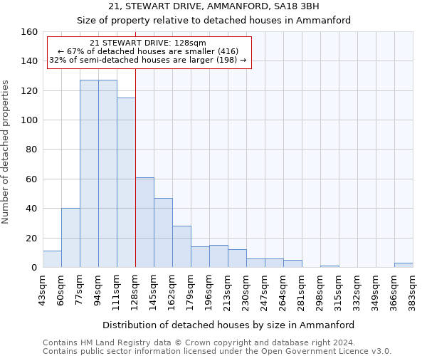 21, STEWART DRIVE, AMMANFORD, SA18 3BH: Size of property relative to detached houses in Ammanford