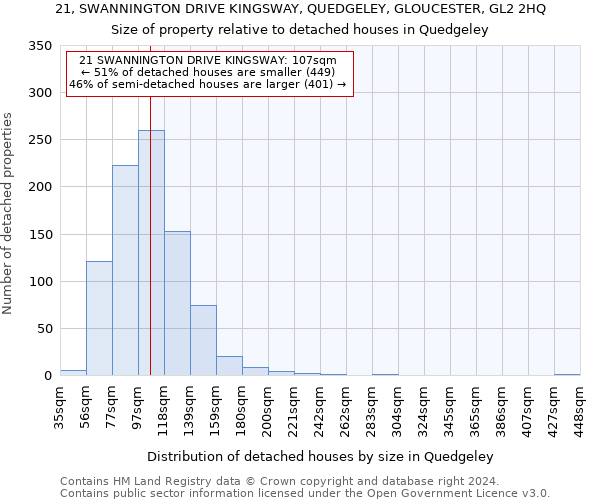 21, SWANNINGTON DRIVE KINGSWAY, QUEDGELEY, GLOUCESTER, GL2 2HQ: Size of property relative to detached houses in Quedgeley