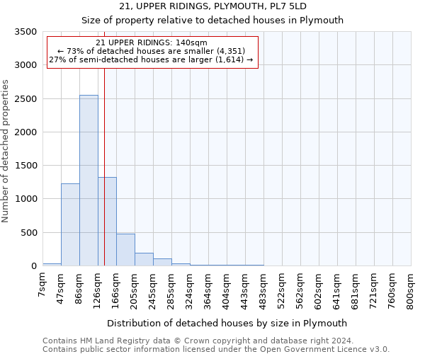 21, UPPER RIDINGS, PLYMOUTH, PL7 5LD: Size of property relative to detached houses in Plymouth