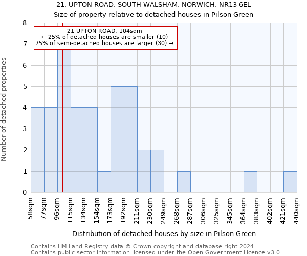 21, UPTON ROAD, SOUTH WALSHAM, NORWICH, NR13 6EL: Size of property relative to detached houses in Pilson Green