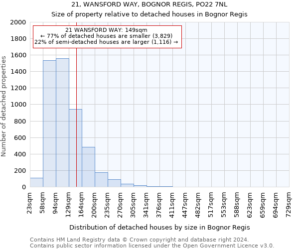 21, WANSFORD WAY, BOGNOR REGIS, PO22 7NL: Size of property relative to detached houses in Bognor Regis