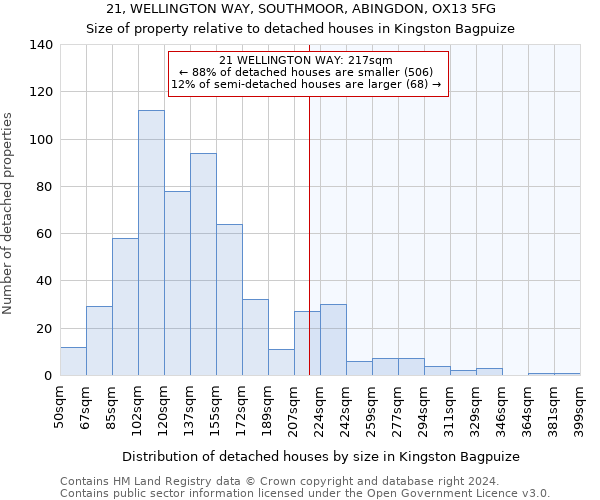 21, WELLINGTON WAY, SOUTHMOOR, ABINGDON, OX13 5FG: Size of property relative to detached houses in Kingston Bagpuize