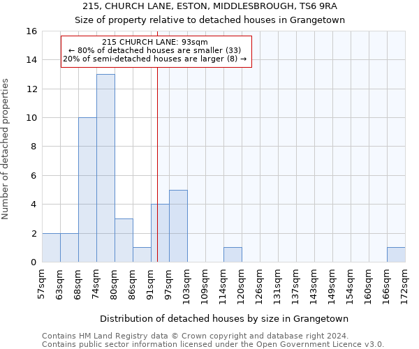 215, CHURCH LANE, ESTON, MIDDLESBROUGH, TS6 9RA: Size of property relative to detached houses in Grangetown