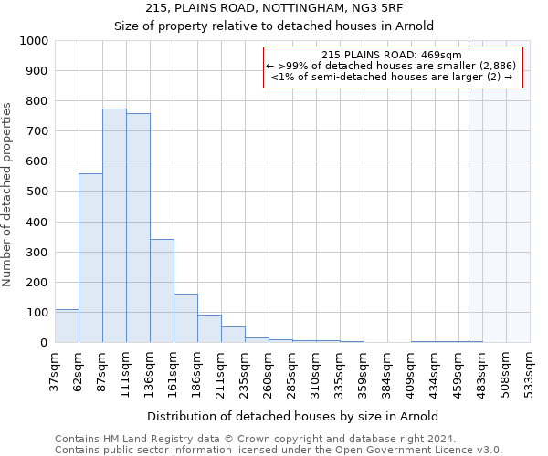 215, PLAINS ROAD, NOTTINGHAM, NG3 5RF: Size of property relative to detached houses in Arnold