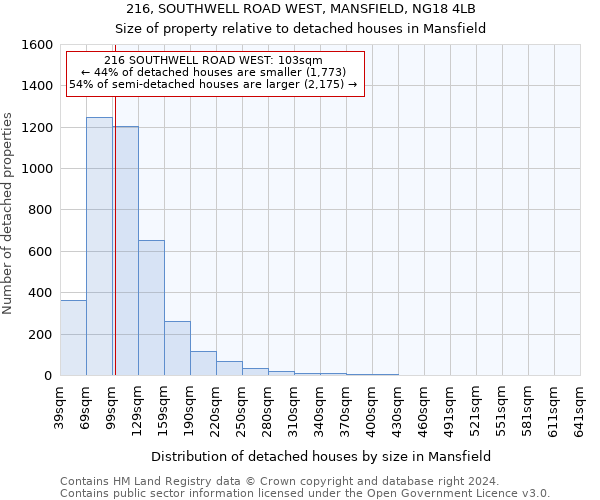 216, SOUTHWELL ROAD WEST, MANSFIELD, NG18 4LB: Size of property relative to detached houses in Mansfield