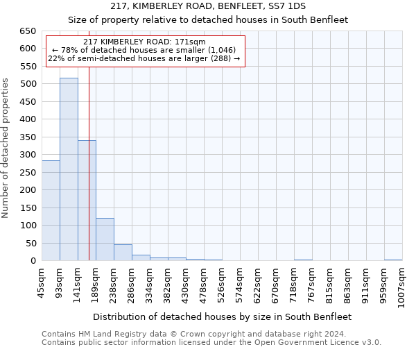 217, KIMBERLEY ROAD, BENFLEET, SS7 1DS: Size of property relative to detached houses in South Benfleet