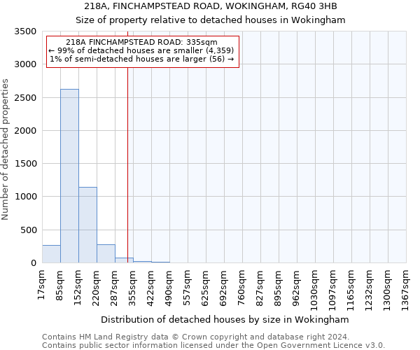 218A, FINCHAMPSTEAD ROAD, WOKINGHAM, RG40 3HB: Size of property relative to detached houses in Wokingham