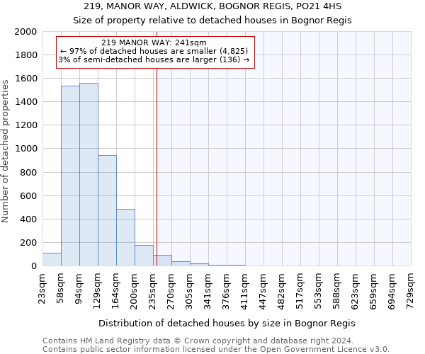 219, MANOR WAY, ALDWICK, BOGNOR REGIS, PO21 4HS: Size of property relative to detached houses in Bognor Regis