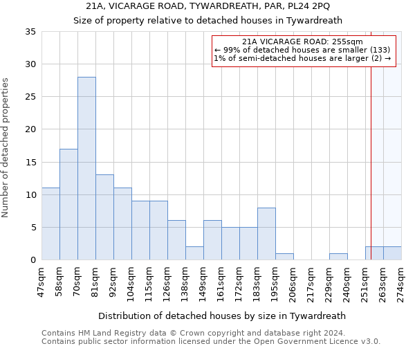 21A, VICARAGE ROAD, TYWARDREATH, PAR, PL24 2PQ: Size of property relative to detached houses in Tywardreath