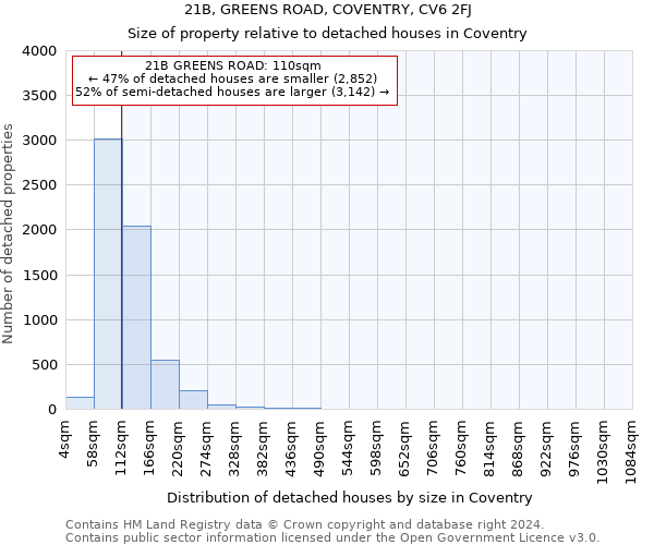 21B, GREENS ROAD, COVENTRY, CV6 2FJ: Size of property relative to detached houses in Coventry