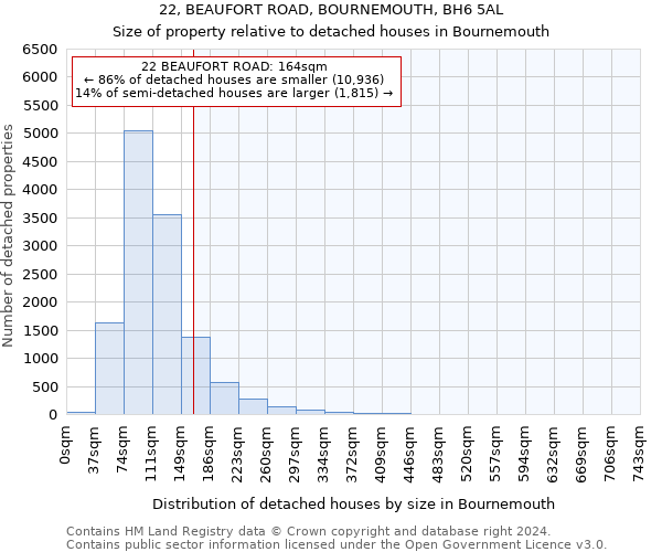 22, BEAUFORT ROAD, BOURNEMOUTH, BH6 5AL: Size of property relative to detached houses in Bournemouth