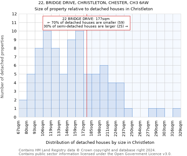 22, BRIDGE DRIVE, CHRISTLETON, CHESTER, CH3 6AW: Size of property relative to detached houses in Christleton