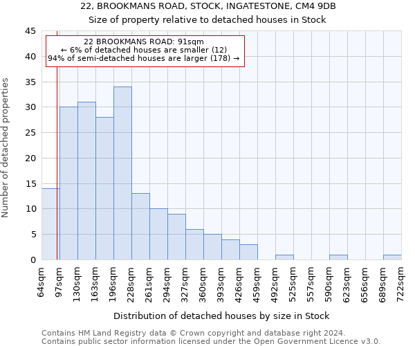 22, BROOKMANS ROAD, STOCK, INGATESTONE, CM4 9DB: Size of property relative to detached houses in Stock