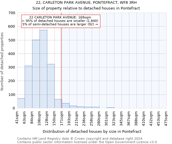 22, CARLETON PARK AVENUE, PONTEFRACT, WF8 3RH: Size of property relative to detached houses in Pontefract