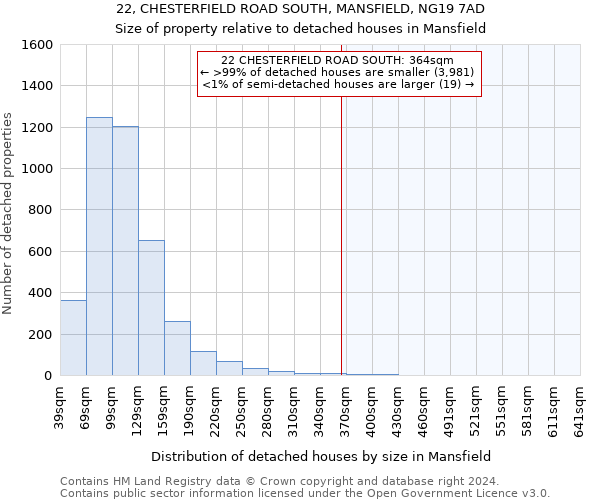 22, CHESTERFIELD ROAD SOUTH, MANSFIELD, NG19 7AD: Size of property relative to detached houses in Mansfield