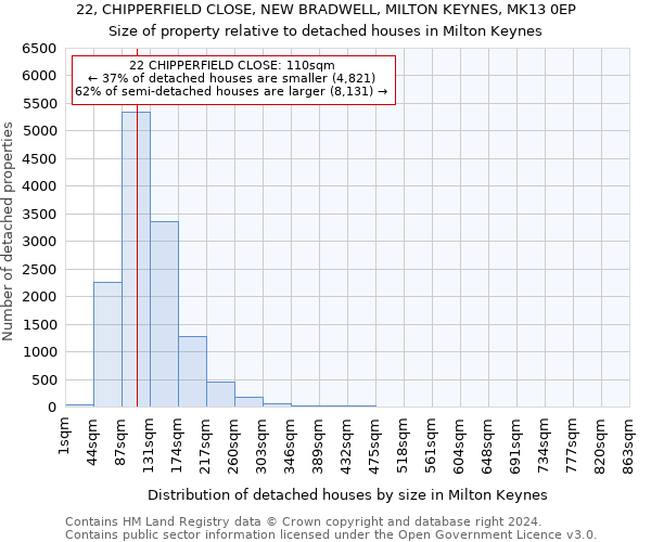 22, CHIPPERFIELD CLOSE, NEW BRADWELL, MILTON KEYNES, MK13 0EP: Size of property relative to detached houses in Milton Keynes