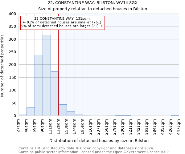 22, CONSTANTINE WAY, BILSTON, WV14 8GX: Size of property relative to detached houses in Bilston