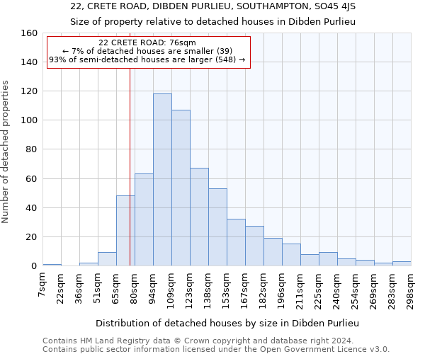 22, CRETE ROAD, DIBDEN PURLIEU, SOUTHAMPTON, SO45 4JS: Size of property relative to detached houses in Dibden Purlieu