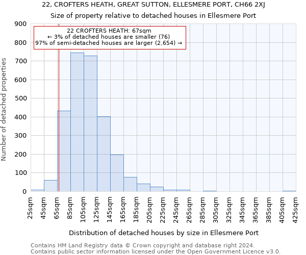 22, CROFTERS HEATH, GREAT SUTTON, ELLESMERE PORT, CH66 2XJ: Size of property relative to detached houses in Ellesmere Port