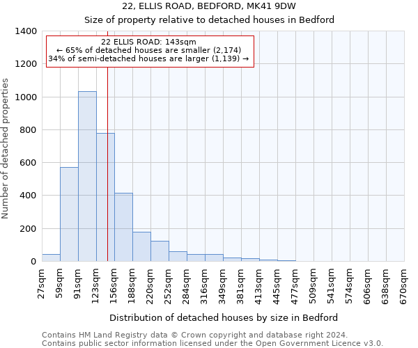 22, ELLIS ROAD, BEDFORD, MK41 9DW: Size of property relative to detached houses in Bedford