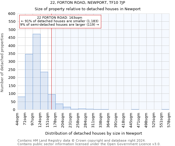 22, FORTON ROAD, NEWPORT, TF10 7JP: Size of property relative to detached houses in Newport