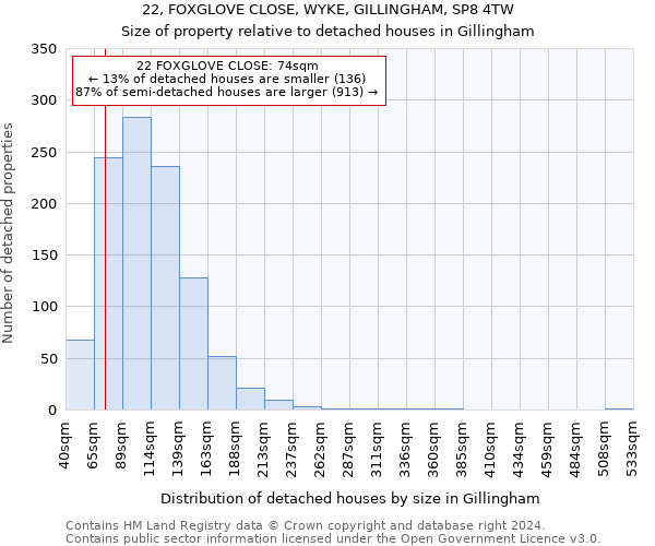 22, FOXGLOVE CLOSE, WYKE, GILLINGHAM, SP8 4TW: Size of property relative to detached houses in Gillingham