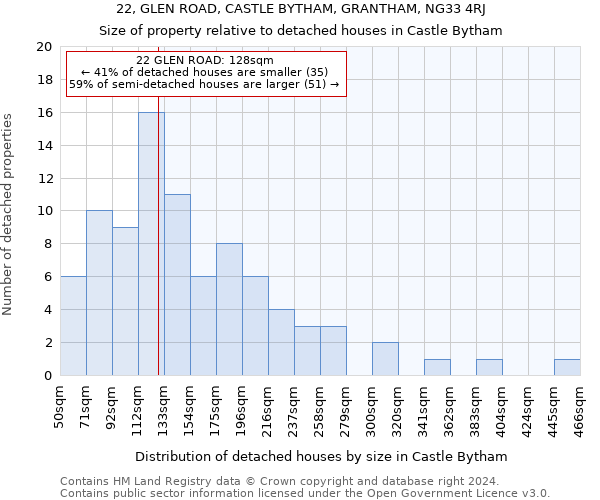 22, GLEN ROAD, CASTLE BYTHAM, GRANTHAM, NG33 4RJ: Size of property relative to detached houses in Castle Bytham