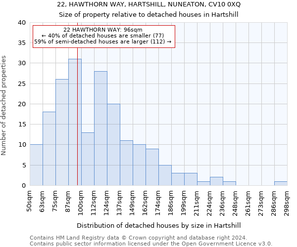 22, HAWTHORN WAY, HARTSHILL, NUNEATON, CV10 0XQ: Size of property relative to detached houses in Hartshill