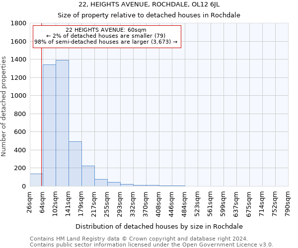 22, HEIGHTS AVENUE, ROCHDALE, OL12 6JL: Size of property relative to detached houses in Rochdale