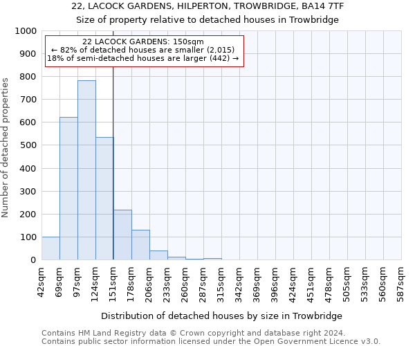 22, LACOCK GARDENS, HILPERTON, TROWBRIDGE, BA14 7TF: Size of property relative to detached houses in Trowbridge