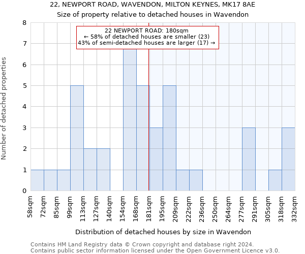 22, NEWPORT ROAD, WAVENDON, MILTON KEYNES, MK17 8AE: Size of property relative to detached houses in Wavendon