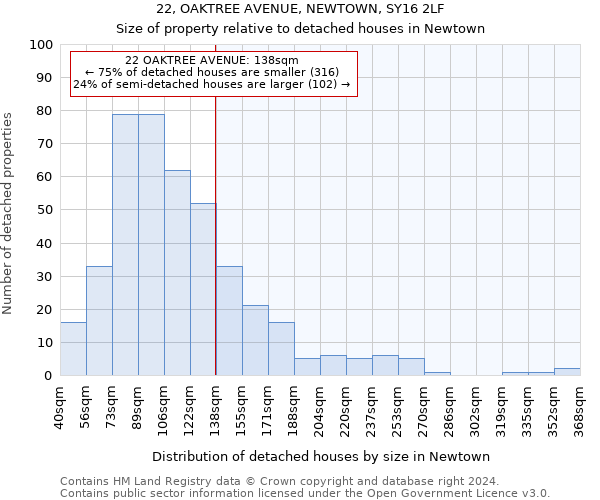 22, OAKTREE AVENUE, NEWTOWN, SY16 2LF: Size of property relative to detached houses in Newtown