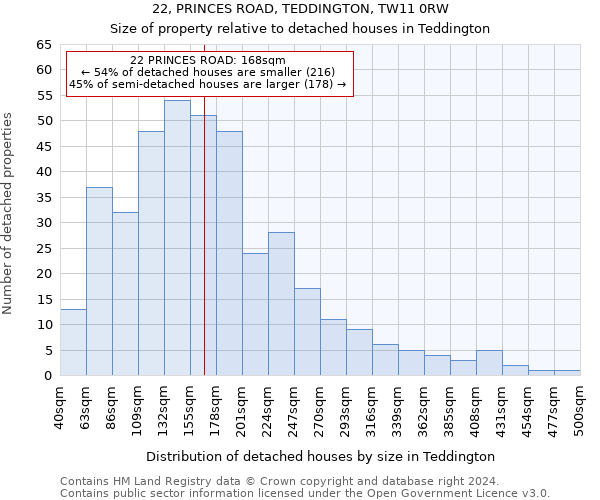 22, PRINCES ROAD, TEDDINGTON, TW11 0RW: Size of property relative to detached houses in Teddington