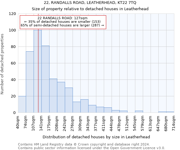 22, RANDALLS ROAD, LEATHERHEAD, KT22 7TQ: Size of property relative to detached houses in Leatherhead