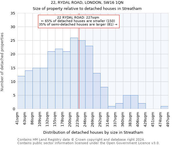 22, RYDAL ROAD, LONDON, SW16 1QN: Size of property relative to detached houses in Streatham